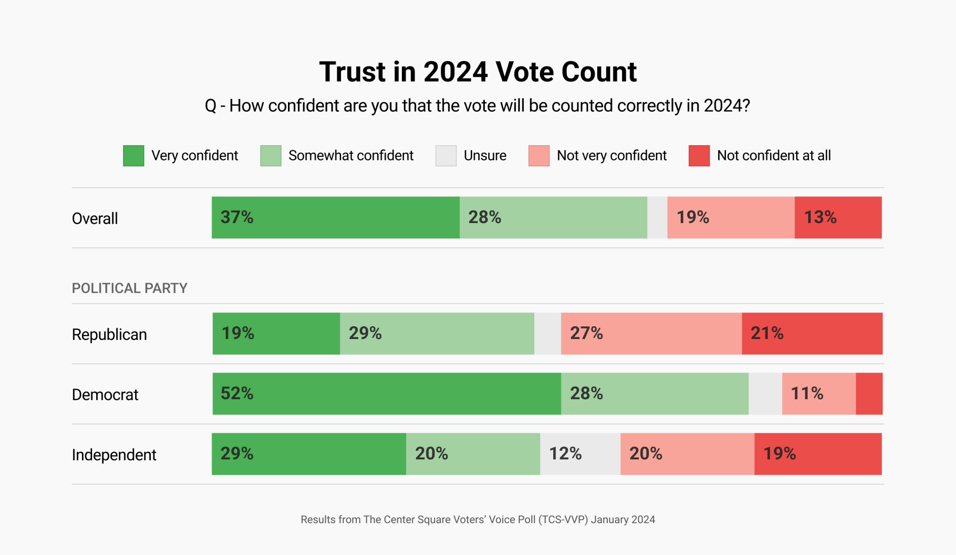TCS VVP Trust in 2024 vote count